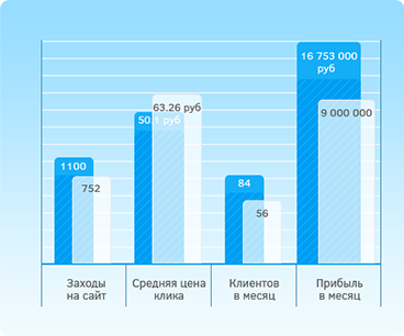 Статистика ВозрождениеСПБ